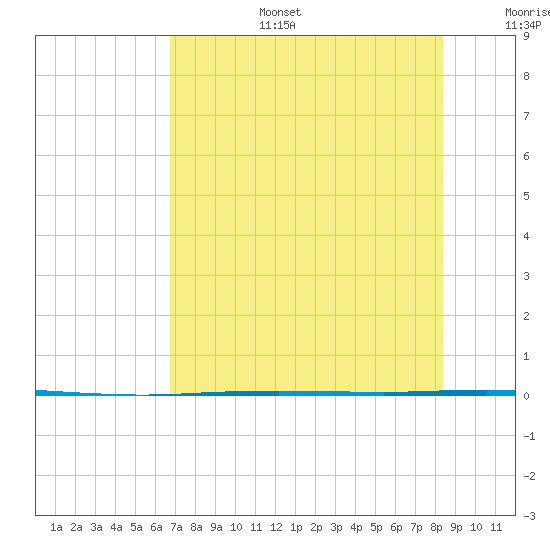 Copano Bay State Fishing Pier tide chart for Thursday, July 25, 2024