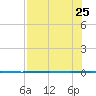 Copano Bay State Fishing Pier tide chart for Thursday, July 25, 2024