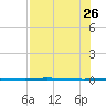 Copano Bay State Fishing Pier tide chart for Friday, July 26, 2024