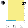 Copano Bay State Fishing Pier tide chart for Saturday, July 27, 2024