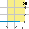 Copano Bay State Fishing Pier tide chart for Sunday, July 28, 2024