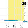 Copano Bay State Fishing Pier tide chart for Monday, July 29, 2024