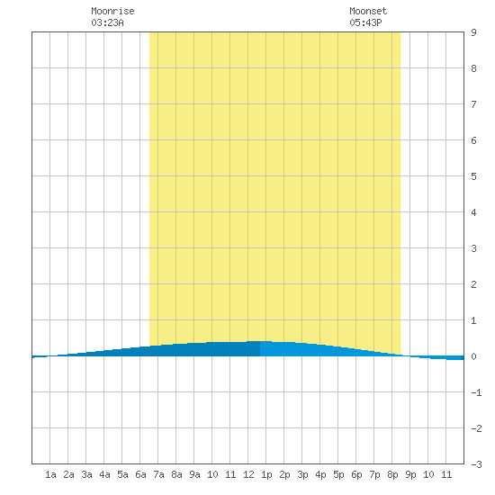 Copano Bay State Fishing Pier tide chart for Tuesday, July 2, 2024