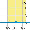 Copano Bay State Fishing Pier tide chart for Tuesday, July 2, 2024