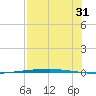 Copano Bay State Fishing Pier tide chart for Wednesday, July 31, 2024