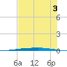 Copano Bay State Fishing Pier tide chart for Wednesday, July 3, 2024