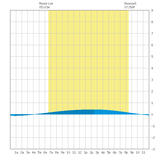 Copano Bay State Fishing Pier tide chart for Thursday, July 4, 2024