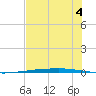Copano Bay State Fishing Pier tide chart for Thursday, July 4, 2024