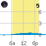 Copano Bay State Fishing Pier tide chart for Friday, July 5, 2024