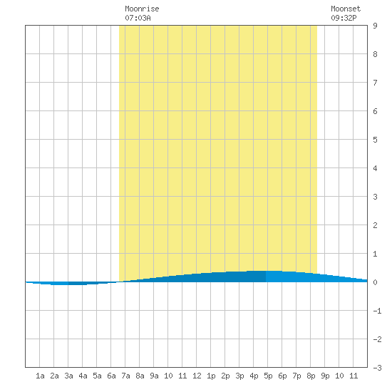 Copano Bay State Fishing Pier tide chart for Saturday, July 6, 2024