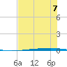 Copano Bay State Fishing Pier tide chart for Sunday, July 7, 2024