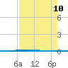 Copano Bay State Fishing Pier tide chart for Saturday, August 10, 2024