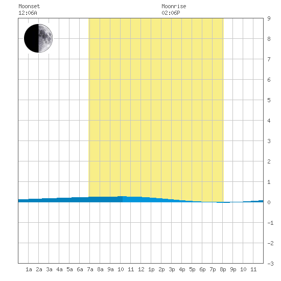 Copano Bay State Fishing Pier tide chart for Monday, August 12, 2024