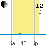Copano Bay State Fishing Pier tide chart for Monday, August 12, 2024
