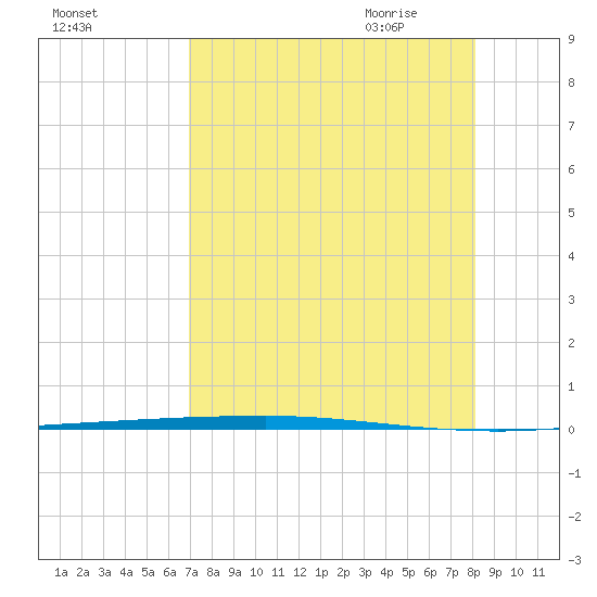 Copano Bay State Fishing Pier tide chart for Tuesday, August 13, 2024