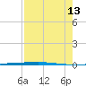 Copano Bay State Fishing Pier tide chart for Tuesday, August 13, 2024