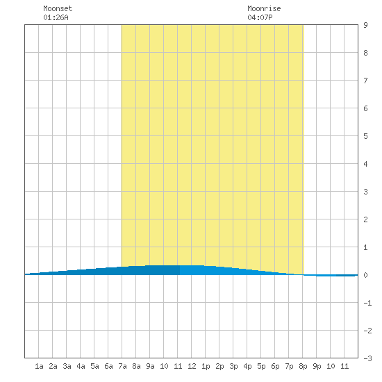 Copano Bay State Fishing Pier tide chart for Wednesday, August 14, 2024