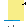 Copano Bay State Fishing Pier tide chart for Wednesday, August 14, 2024