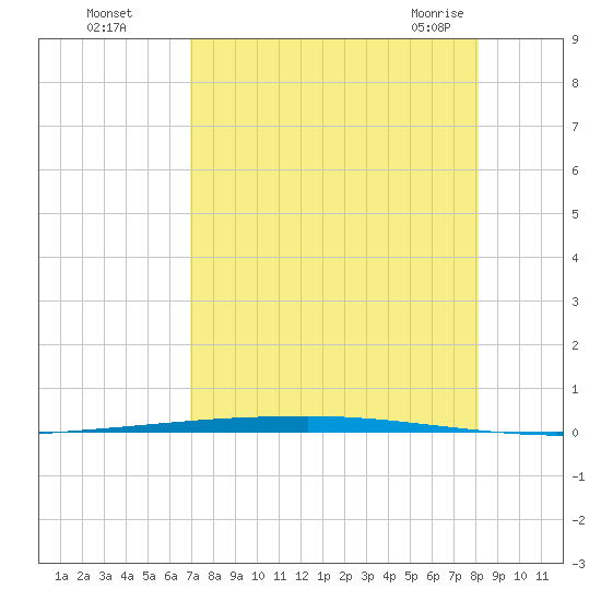 Copano Bay State Fishing Pier tide chart for Thursday, August 15, 2024