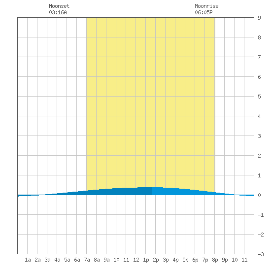 Copano Bay State Fishing Pier tide chart for Friday, August 16, 2024