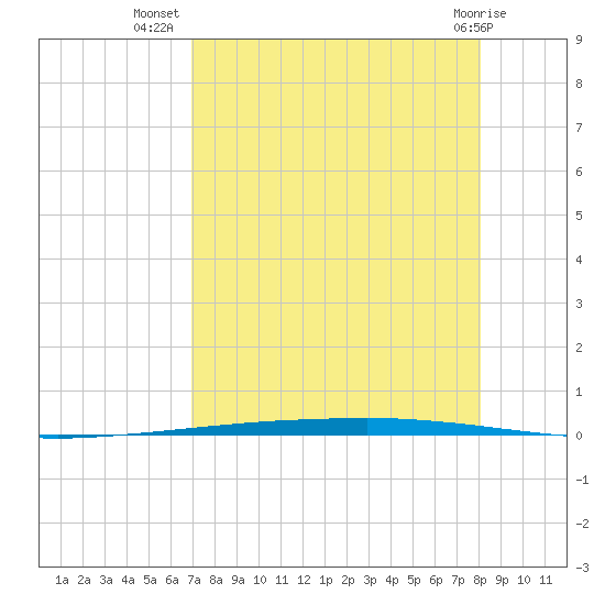 Copano Bay State Fishing Pier tide chart for Saturday, August 17, 2024