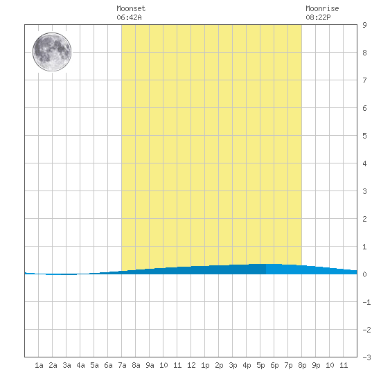 Copano Bay State Fishing Pier tide chart for Monday, August 19, 2024
