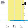 Copano Bay State Fishing Pier tide chart for Monday, August 19, 2024