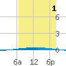 Copano Bay State Fishing Pier tide chart for Thursday, August 1, 2024