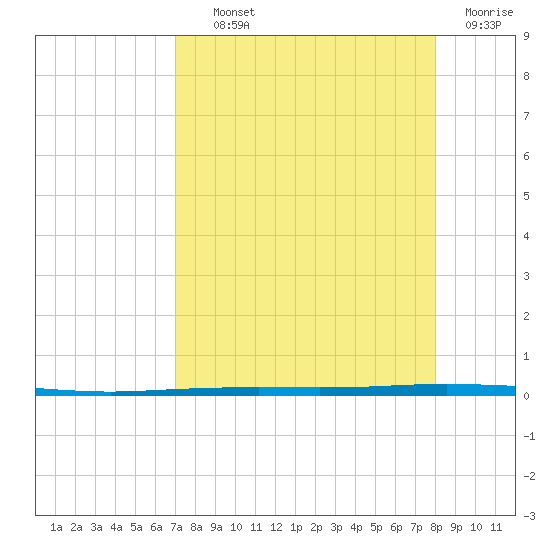 Copano Bay State Fishing Pier tide chart for Wednesday, August 21, 2024