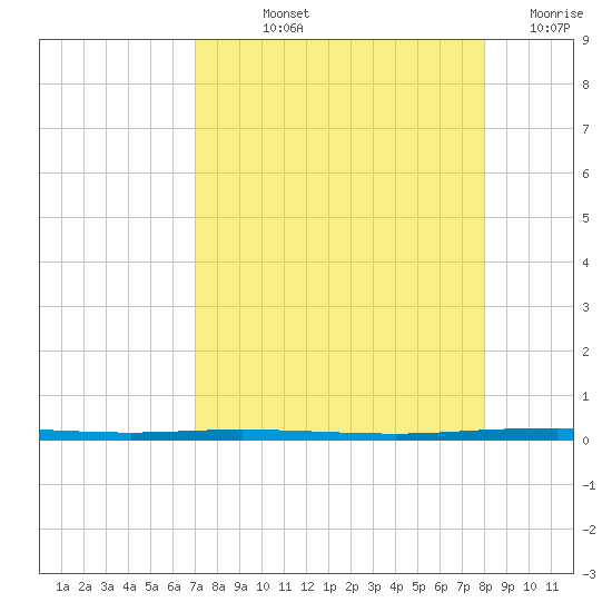 Copano Bay State Fishing Pier tide chart for Thursday, August 22, 2024