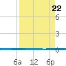 Copano Bay State Fishing Pier tide chart for Thursday, August 22, 2024
