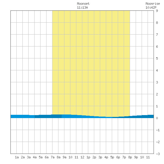 Copano Bay State Fishing Pier tide chart for Friday, August 23, 2024