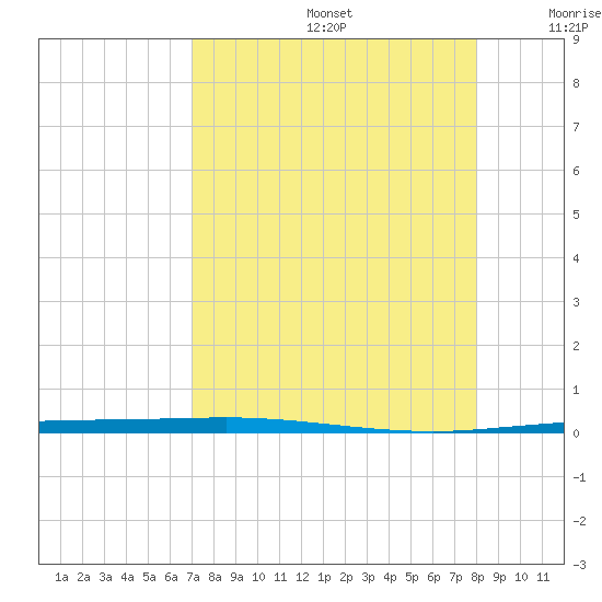 Copano Bay State Fishing Pier tide chart for Saturday, August 24, 2024
