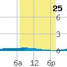 Copano Bay State Fishing Pier tide chart for Sunday, August 25, 2024