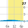 Copano Bay State Fishing Pier tide chart for Tuesday, August 27, 2024