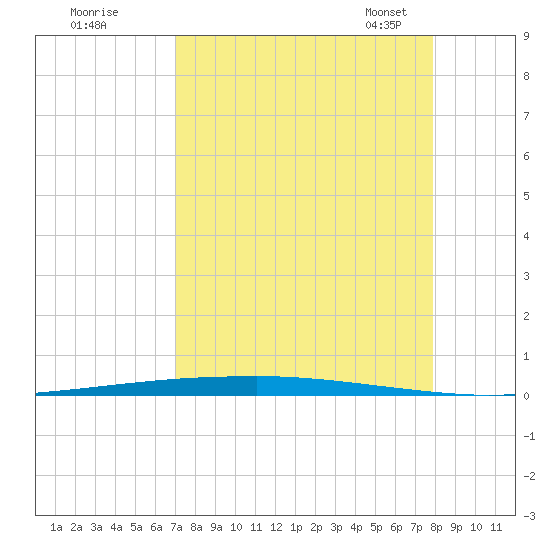 Copano Bay State Fishing Pier tide chart for Wednesday, August 28, 2024