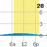 Copano Bay State Fishing Pier tide chart for Wednesday, August 28, 2024