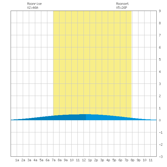Copano Bay State Fishing Pier tide chart for Thursday, August 29, 2024