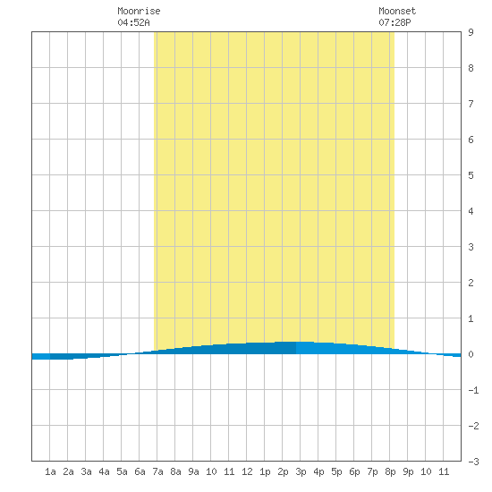 Copano Bay State Fishing Pier tide chart for Friday, August 2, 2024