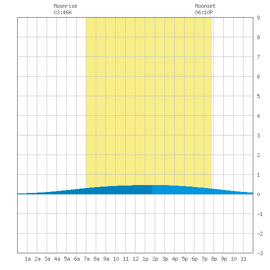 Copano Bay State Fishing Pier tide chart for Friday, August 30, 2024