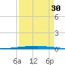 Copano Bay State Fishing Pier tide chart for Friday, August 30, 2024