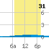 Copano Bay State Fishing Pier tide chart for Saturday, August 31, 2024
