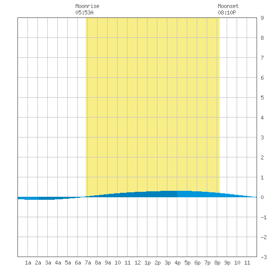 Copano Bay State Fishing Pier tide chart for Saturday, August 3, 2024
