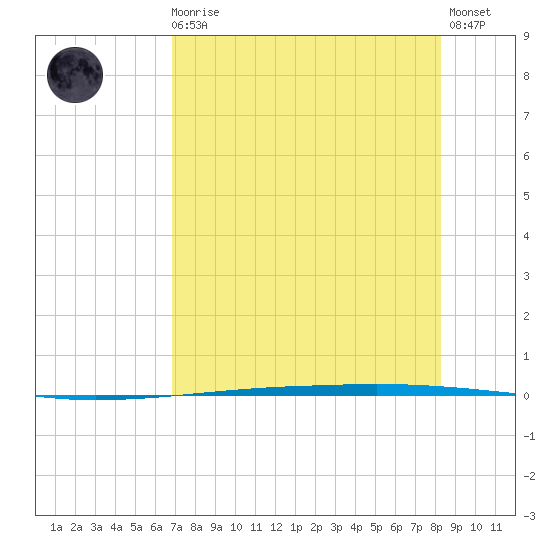 Copano Bay State Fishing Pier tide chart for Sunday, August 4, 2024