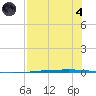 Copano Bay State Fishing Pier tide chart for Sunday, August 4, 2024