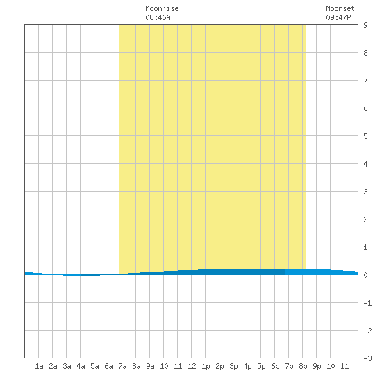Copano Bay State Fishing Pier tide chart for Tuesday, August 6, 2024