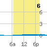 Copano Bay State Fishing Pier tide chart for Tuesday, August 6, 2024