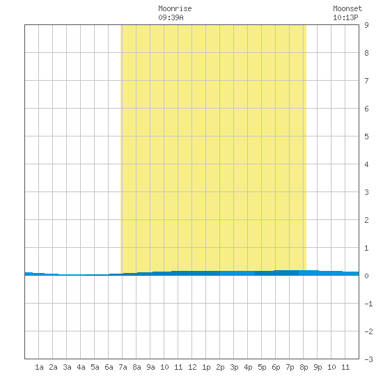 Copano Bay State Fishing Pier tide chart for Wednesday, August 7, 2024