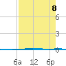 Copano Bay State Fishing Pier tide chart for Thursday, August 8, 2024