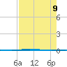 Copano Bay State Fishing Pier tide chart for Friday, August 9, 2024
